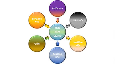 [HEN KÈM VIÊM MŨI DỊ ỨNG] – CHẨN ĐOÁN XÁC ĐỊNH HEN (P.1)